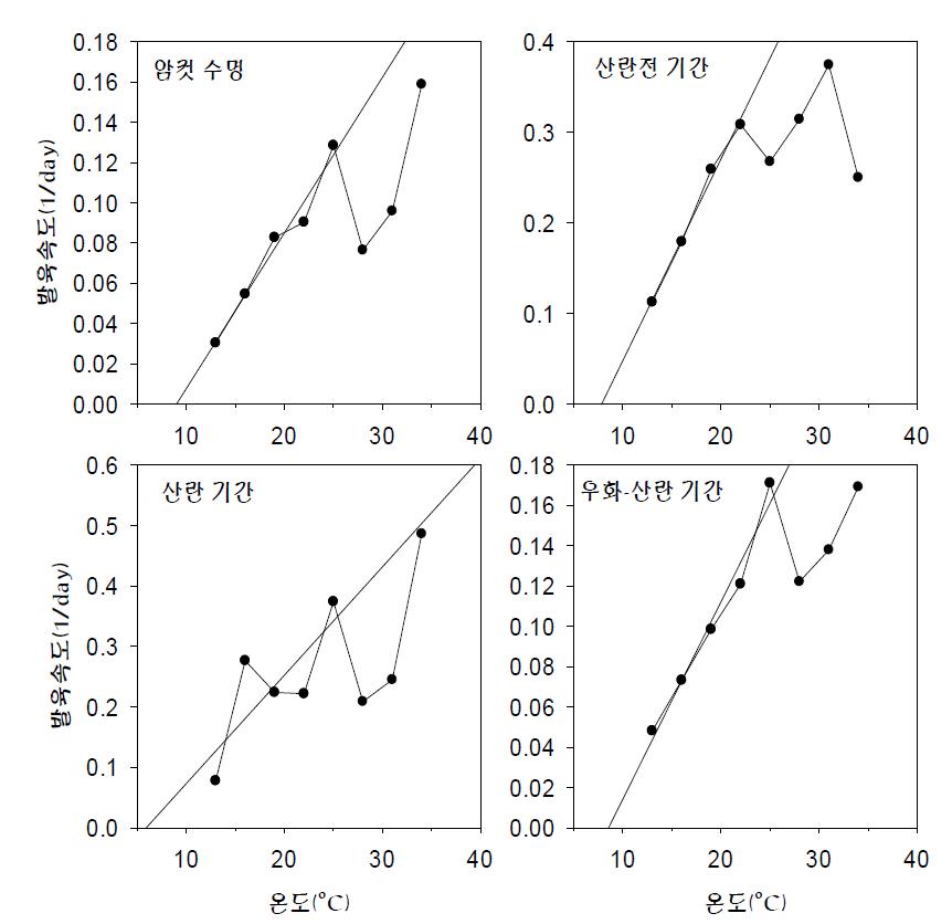 온도에 따른 왕담배나방 암컷 성충의 수명, 산란전 기간, 산란 기간, 우화에서 산란 완료까지의 기간의 발육속도와 온도에 따른 선형회귀모델.