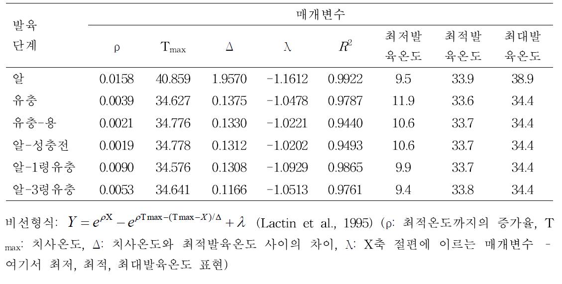 왕담배나방 발육단계별 온도의존 Lactin 2 발육모델과 매개변수들