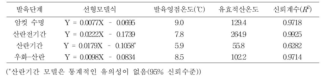 왕담배나방 암컷 수명, 산란 기간 등에 관련된 온도의존 선형모델