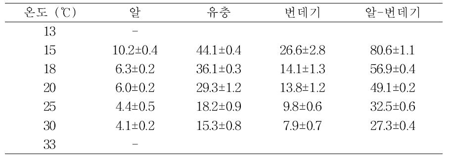 국내 멸강나방 개체군의 온도별 발육기간