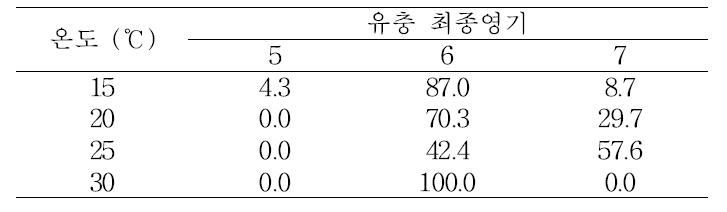 멸강나방 유충의 온도별 최종영기 비율