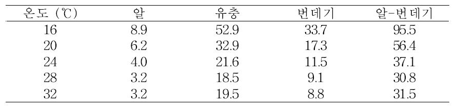 중국 멸강나방 개체군의 온도별 발육기간