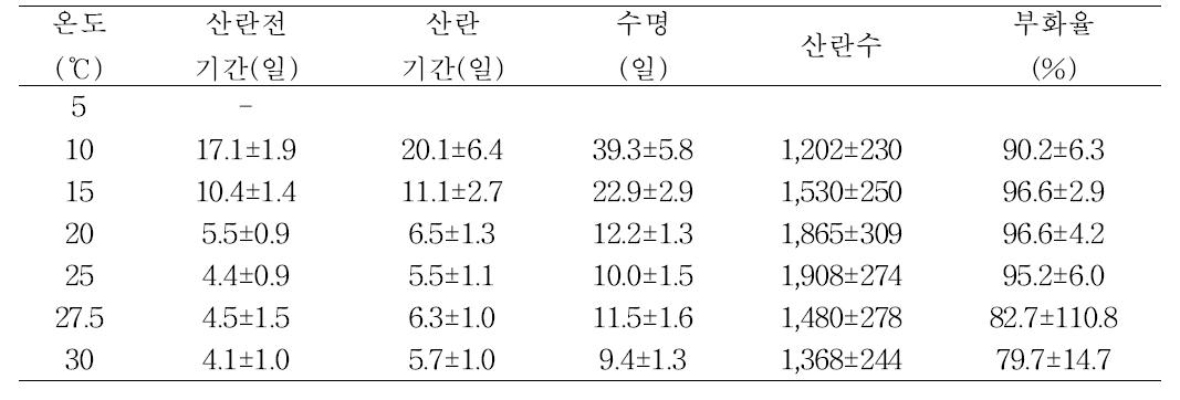 일본 멸강나방 개체군 성충의 온도별 발육특성