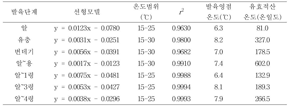 국내 멸강나방 개체군의 온도의존 발육의 선형모델과 발육영점온도 및 유효적산온도