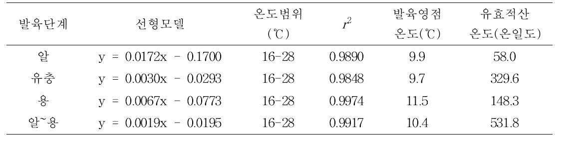 중국 멸강나방 개체군의 온도의존 발육의 선형모델과 발육영점온도 및 유효적산온도