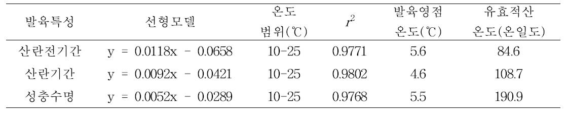 일본 멸강나방 개체군 성충에서 발육특성별 온도의존 선형모델과 발육영점온도 및 유효 적산온도