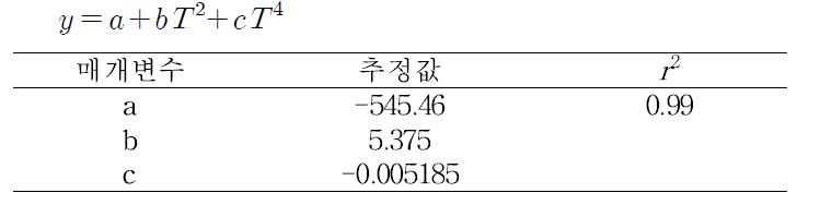 멸강나방 성충 총 산란수 함수 및 추정된 매개변수