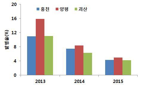 년도 별 조사지역의 잎집무늬마름병 발생 양상.