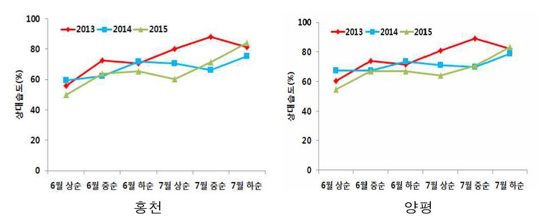 조사지역의 년도 별 상대습도.