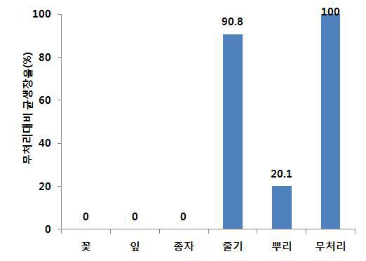 옥수수 잎집무늬마름병균에 대한 청 갓의 식물체 부위별 항균활성 효과.