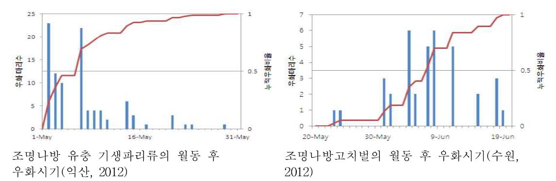 조명나방 월동유충으로부터 우화한 익산의 기생파리(왼쪽)와 수원의 조명나방고치벌의 발생 시기(오른쪽).