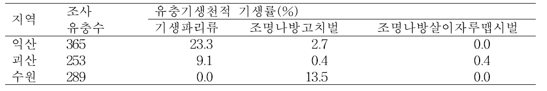 국내토착 유충기생천적류에 의한 조명나방 월동유충의 지역별 기생률