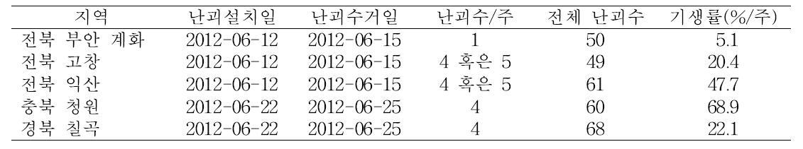 옥수수 포장에서 알기생벌에 의한 조명나방 난괴의 지역별 기생률