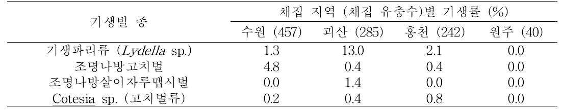 조명나방 월동 유충에 대한 2014 우화 기생천적 기생률