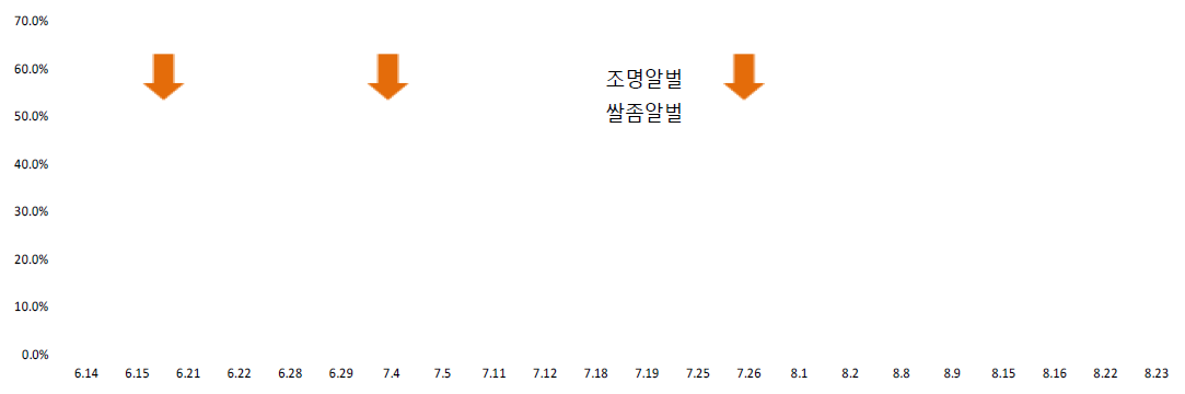 방사시기에 따른 난괴 기생률의 변화 (화살표는 탑동 포장의 약제살포일).