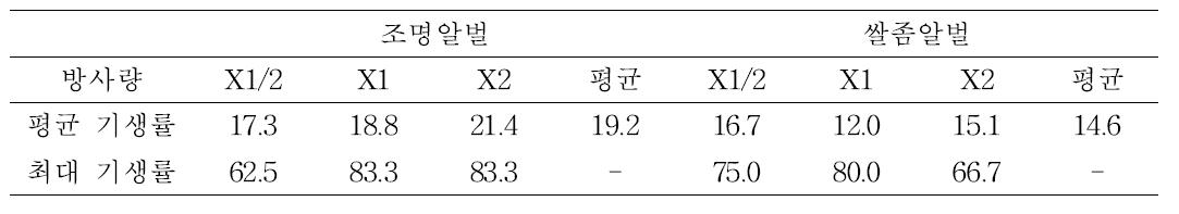 방사량에 따른 조명나방 알기생벌의 조명나방 난괴 기생률