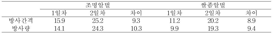 기생일자에 따른 조명나방 알기생벌의 조명나방 난괴 기생률