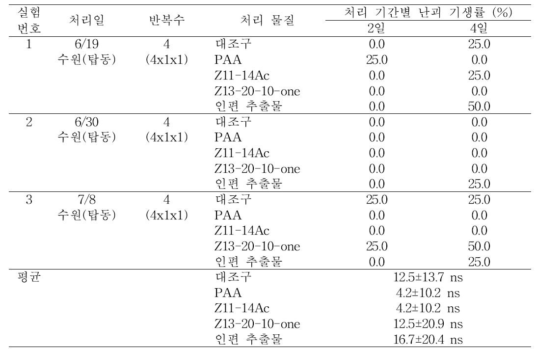 성페로몬, 인편추출물, PAA 방출제에 처리된 조명나방 난괴에 대한 알기생벌 기생 효과