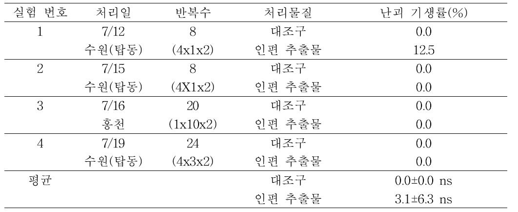 조명나방 성충 인편 헥산추출물 방출제에 처리된 조명나방 난괴에 대한 알기생벌 기생 효과