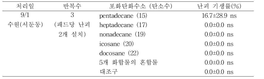 포화탄화수소류 방출제에 처리된 조명나방 난괴에 대한 알기생벌 기생 효과