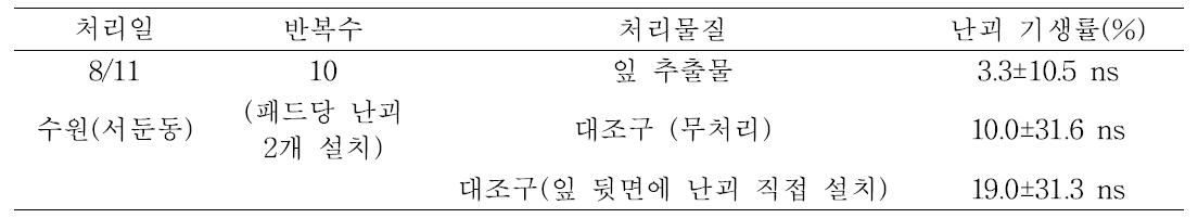 옥수수 잎 헥산추출물 방출제에 처리된 조명나방 난괴에 대한 알기생벌 기생 효과