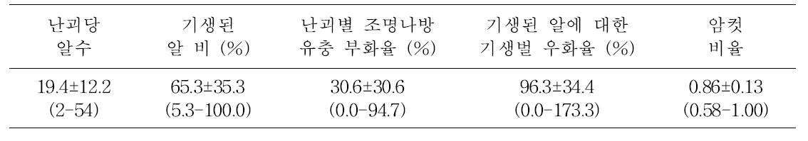 야외에서 기생된 알에서 알기생벌의 기생 특성