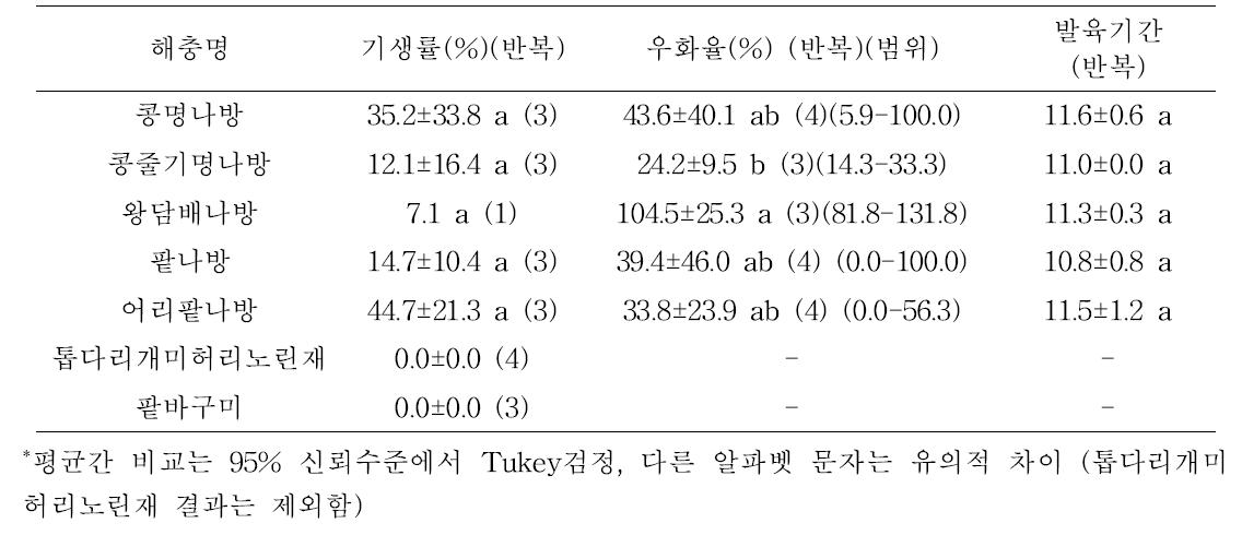 여러 해충류 알에 대한 조명나방 알기생벌에 기생 특성