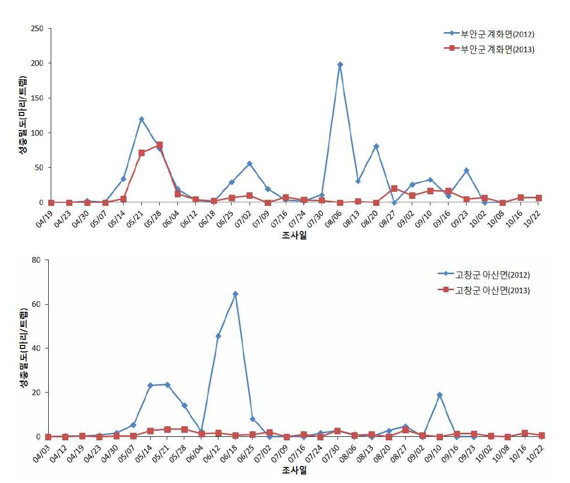 2012-2013년 왕담배나방의 지역별 발생소장.
