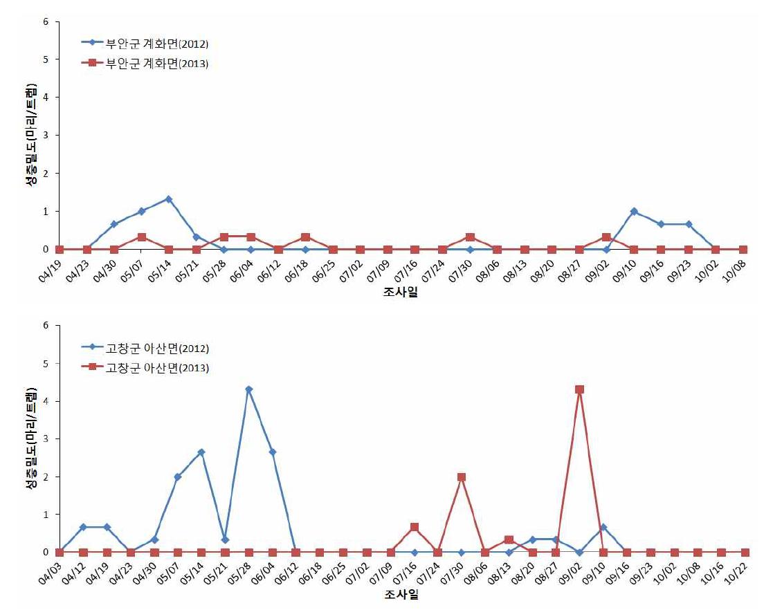 2012-2013년 멸강나방의 지역별 발생소장.