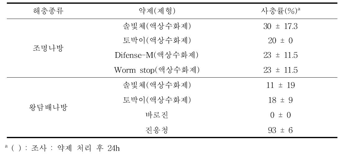 조명나방과 왕담배나방의 친환경농자재 방제효과