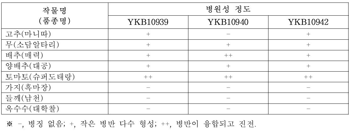 작물에 대한 병원세균의 병원성 정도