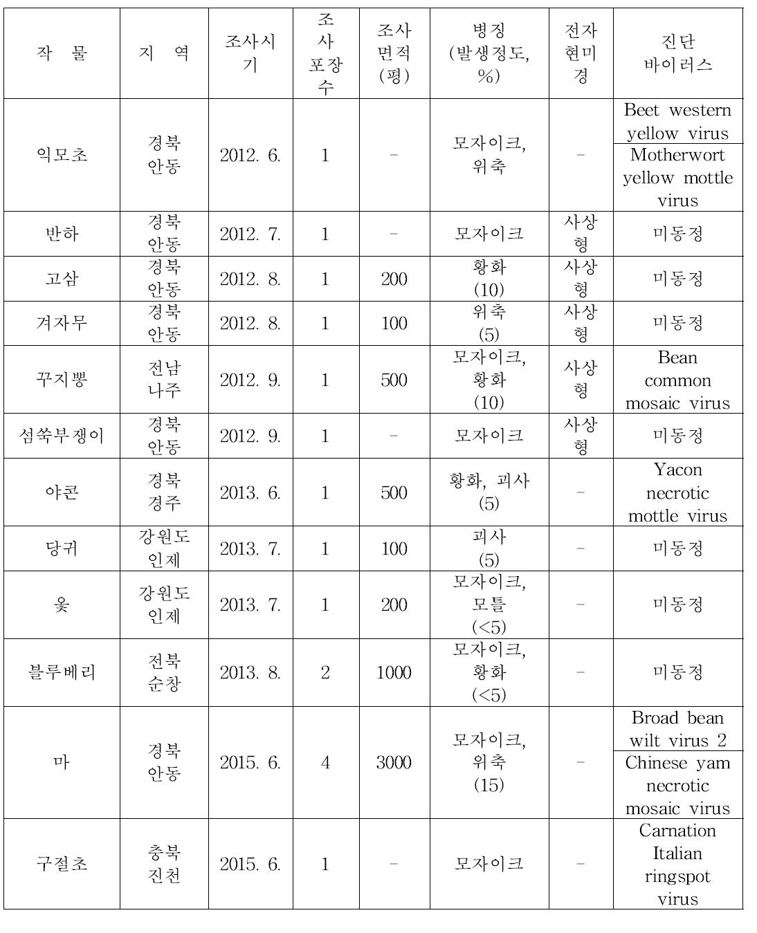 주요 기능성 작물의 바이러스병 발생 실태 조사 및 분리·동정 목록