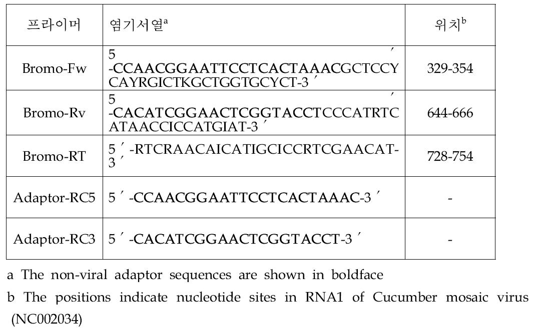 Bromovirus 속과 Cucumovirus 속에 속하는 다종바이러스 진단용 polyvalent 프라이머 조합.