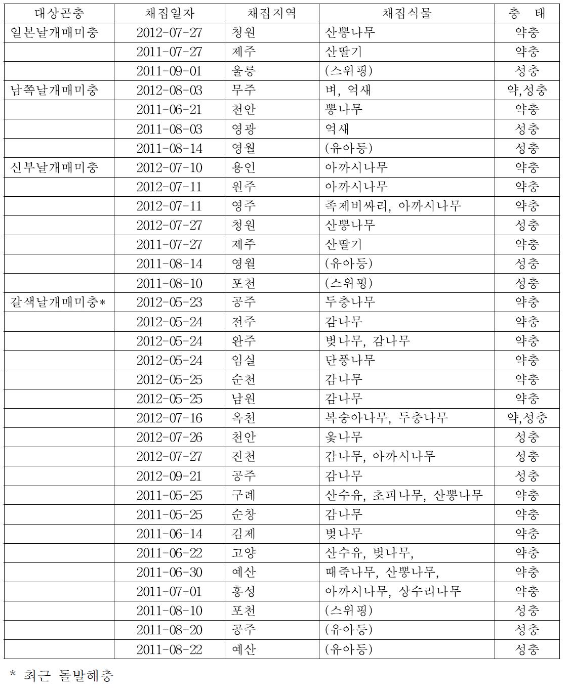 큰날개매미충과(Ricaniidae) 채집 및 형태적 동정