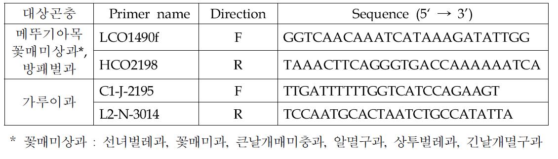 대상곤충별 유전자(mtDNA COI gene) 증폭에 사용된 프라이머