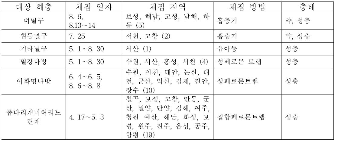 해충 유전자원 수집 결과