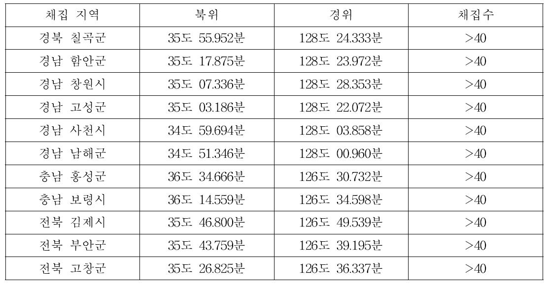 벼멸구 유전자원 채집