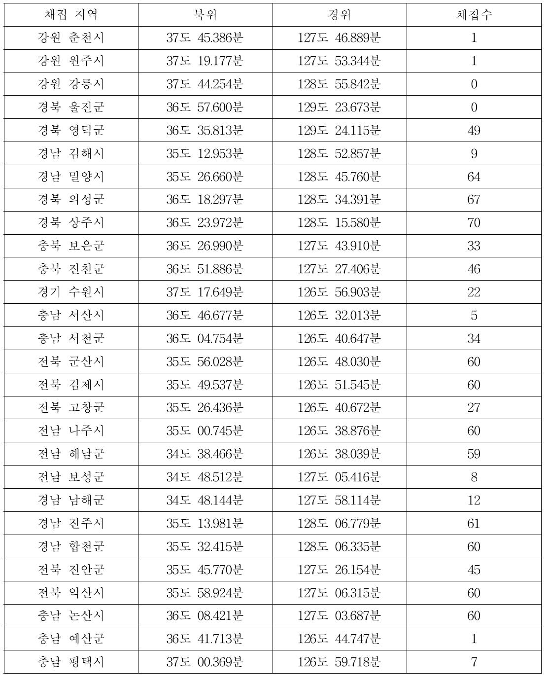 이화명나방 지역별 유전자원 채집