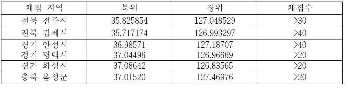 멸강나방 유전자원 채집