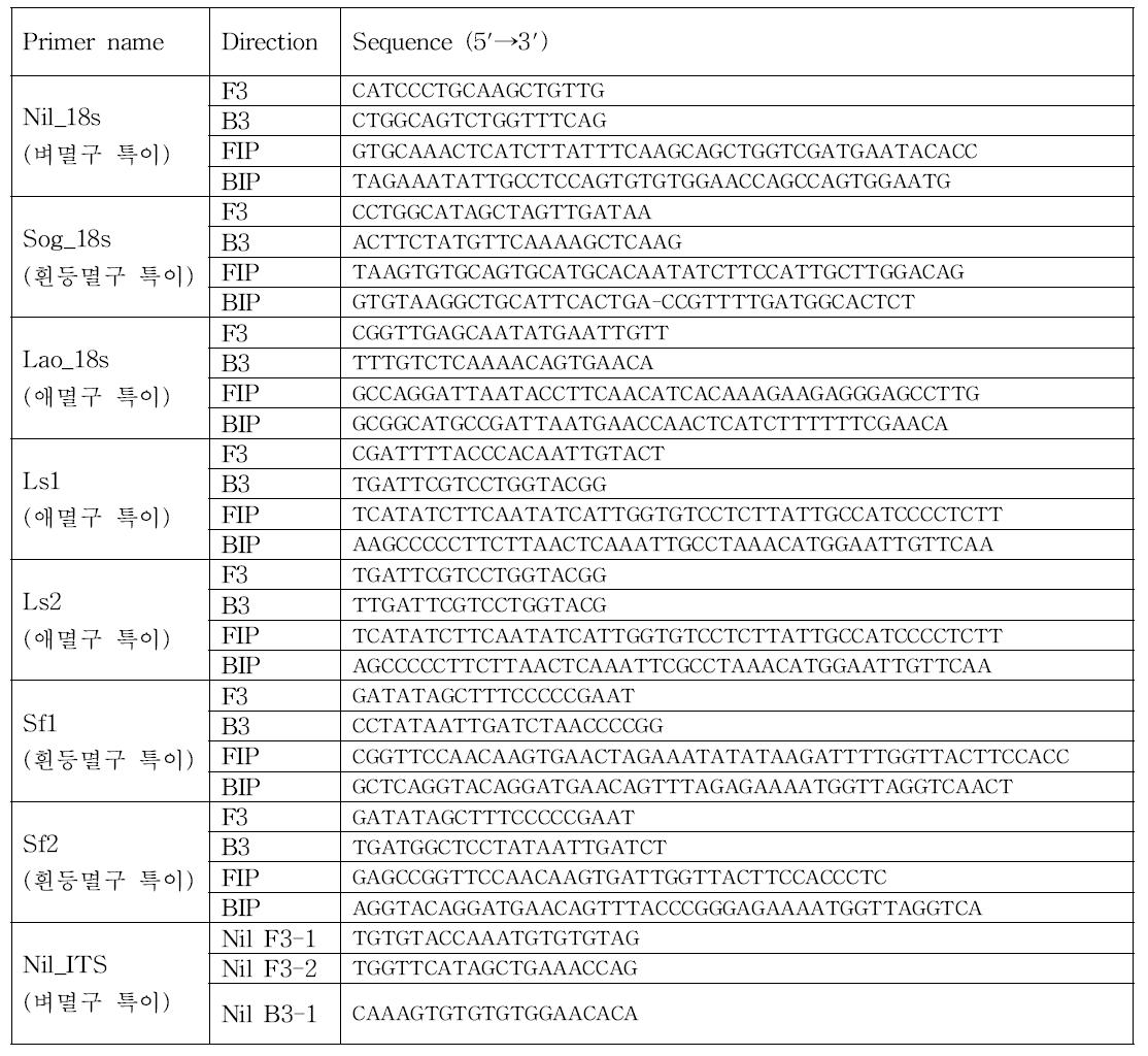 멸구류 Lamp PCR을 위해 제작된 프라이머