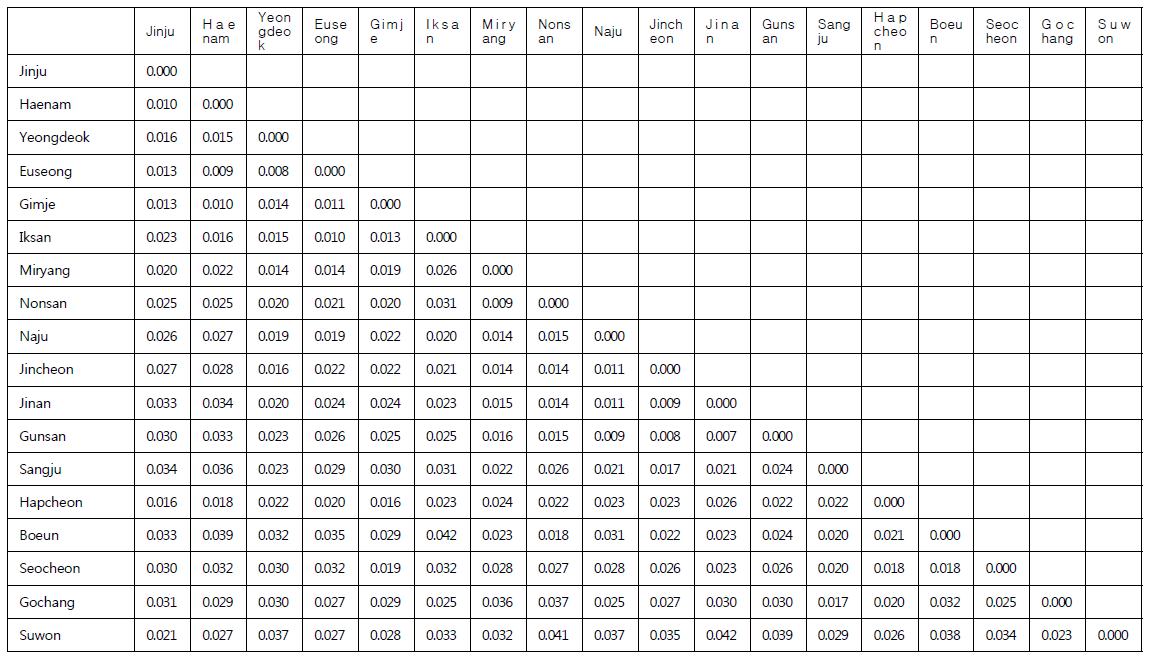 국내외 이화명나방 16개 집단 간 유전적 분화 정도