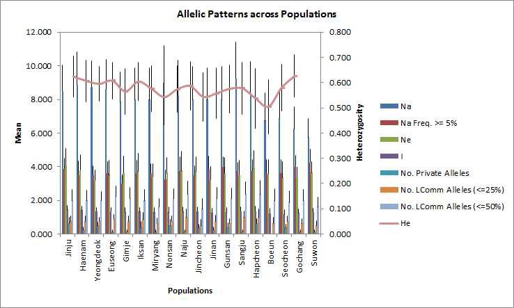 채집 지역별 대립유전자 패턴