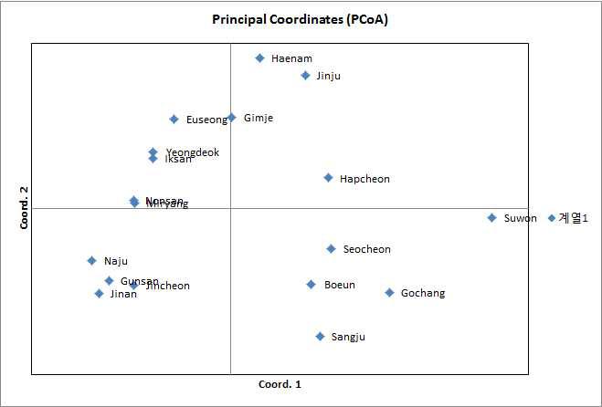 이화명나방 집단들의 Principal Coordinates 분석 결과