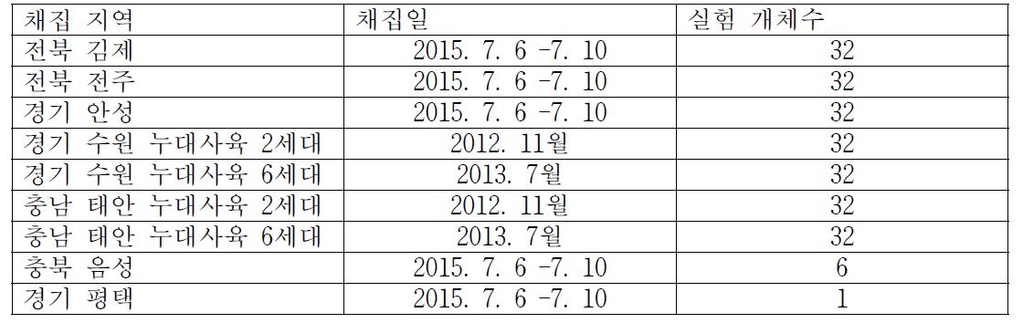 집단 유전 분석에 사용된 멸강나방 유전자 정보