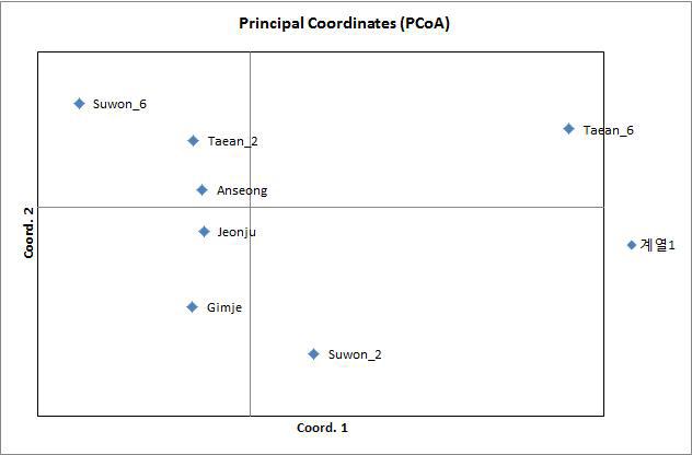 멸강나방 집단들의 Principal Coordinates 분석 결과