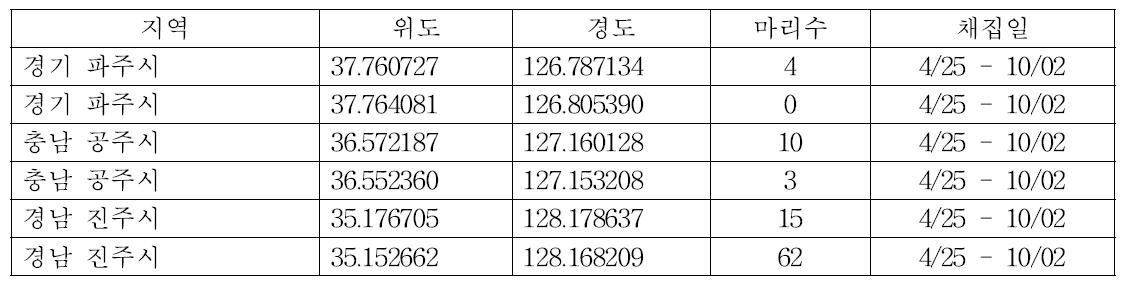 톱다리개미허리노린재 유전자원 수집 (2014년)