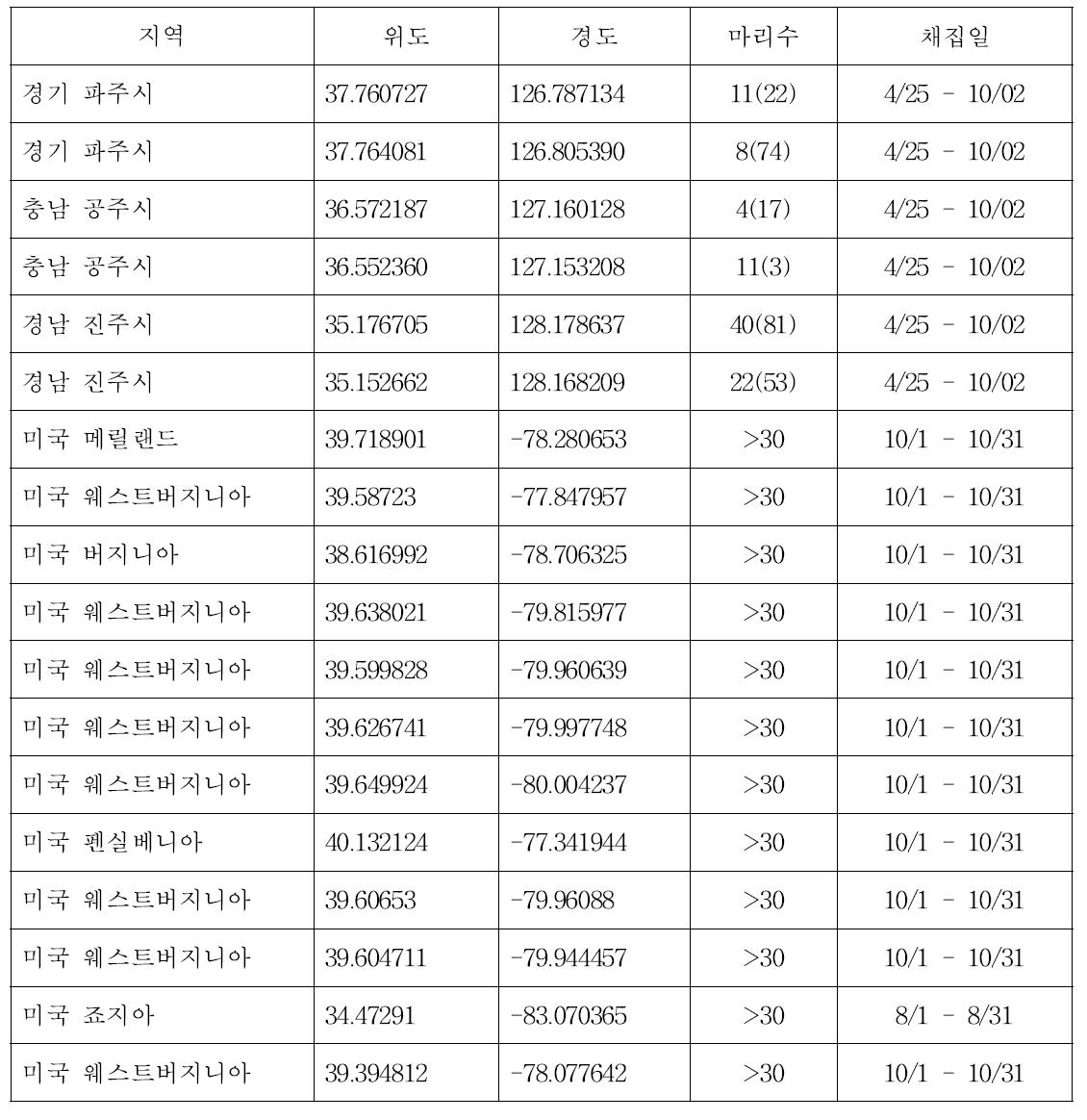 썩덩나무노린재 유전자원 수집 (2014년)