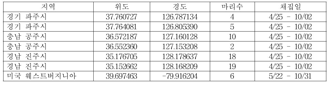 갈색날개노린재 유전자원 수집 (2014년)