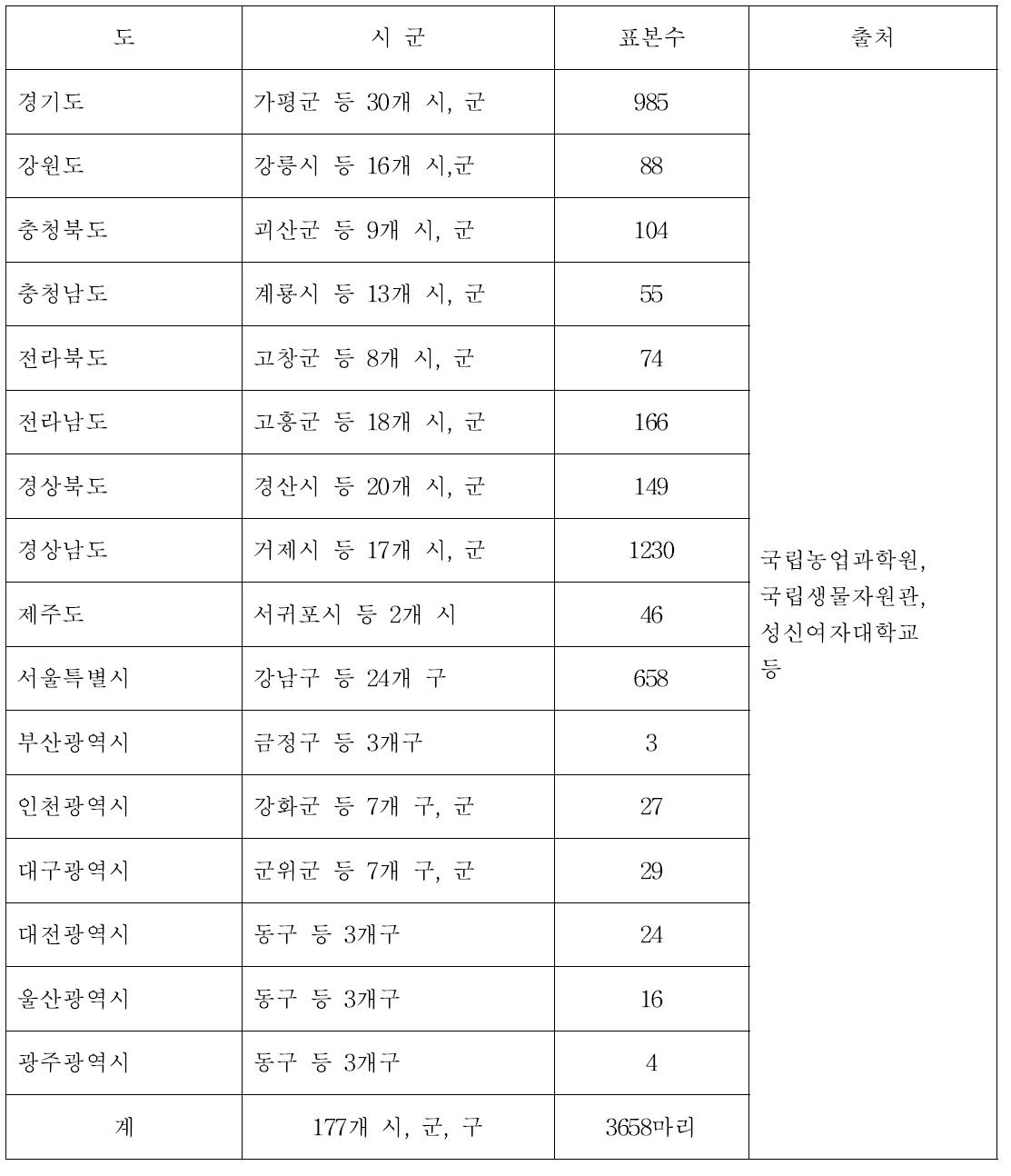 국내 썩덩나무노린재 표본 자료의 수집 및 Master data DB작성