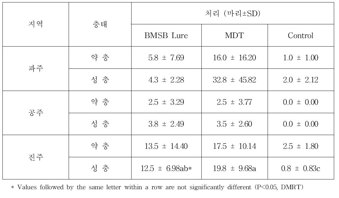 페로몬 루어 종류별 썩덩나무노린재 포획 밀도 차이 (2014년)